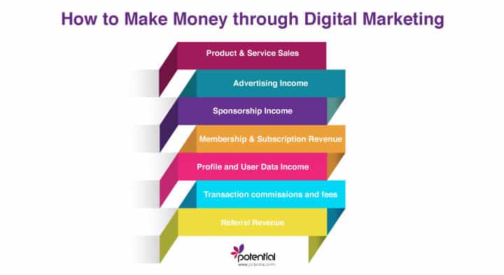 How to make money through digital marketing