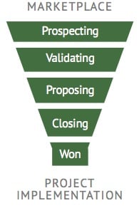 B2B Sales Funnel Stages